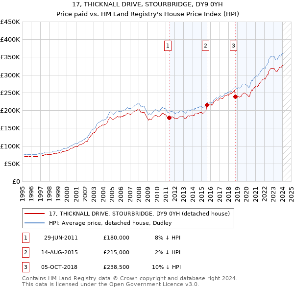17, THICKNALL DRIVE, STOURBRIDGE, DY9 0YH: Price paid vs HM Land Registry's House Price Index