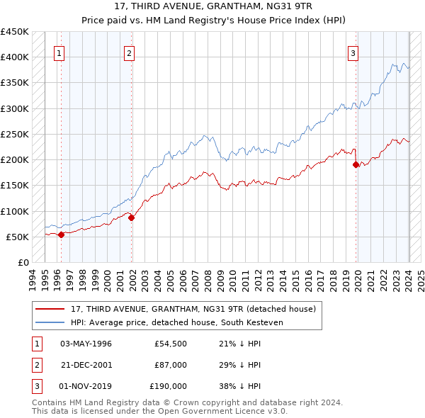 17, THIRD AVENUE, GRANTHAM, NG31 9TR: Price paid vs HM Land Registry's House Price Index