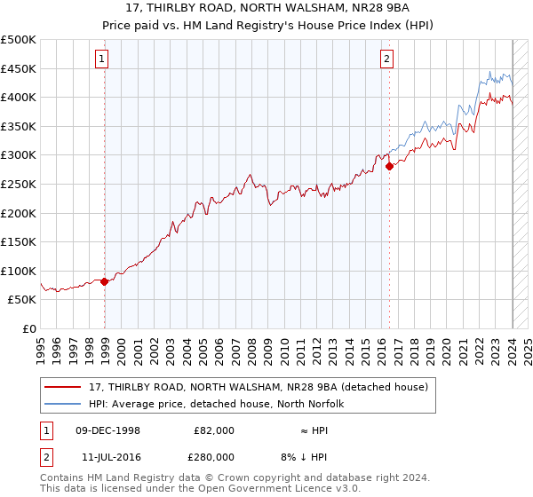17, THIRLBY ROAD, NORTH WALSHAM, NR28 9BA: Price paid vs HM Land Registry's House Price Index