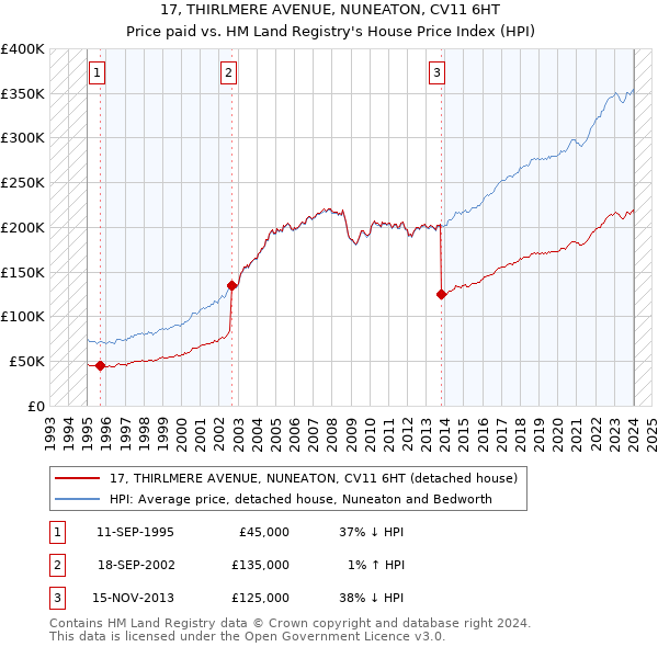 17, THIRLMERE AVENUE, NUNEATON, CV11 6HT: Price paid vs HM Land Registry's House Price Index