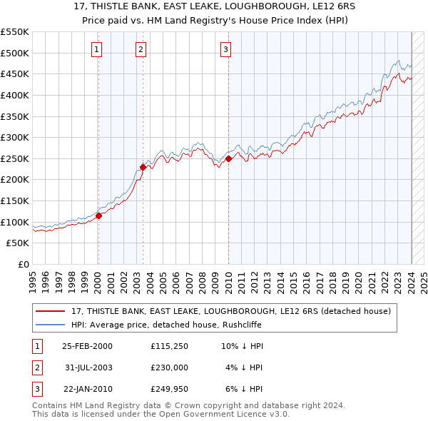 17, THISTLE BANK, EAST LEAKE, LOUGHBOROUGH, LE12 6RS: Price paid vs HM Land Registry's House Price Index