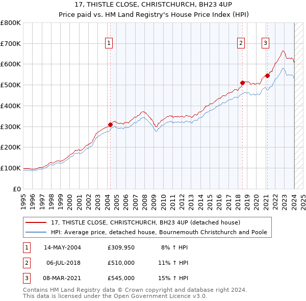 17, THISTLE CLOSE, CHRISTCHURCH, BH23 4UP: Price paid vs HM Land Registry's House Price Index