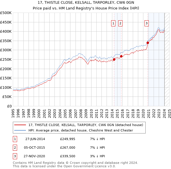 17, THISTLE CLOSE, KELSALL, TARPORLEY, CW6 0GN: Price paid vs HM Land Registry's House Price Index