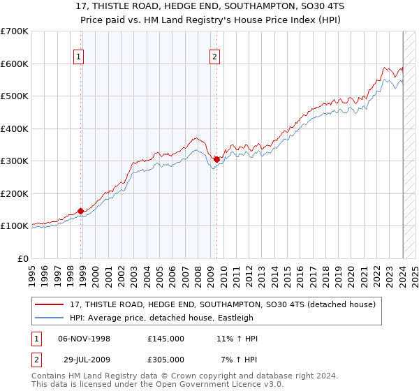 17, THISTLE ROAD, HEDGE END, SOUTHAMPTON, SO30 4TS: Price paid vs HM Land Registry's House Price Index