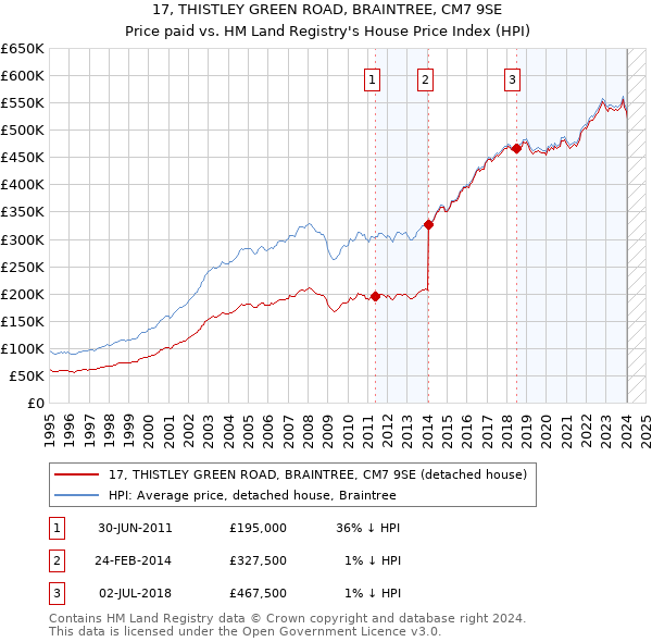 17, THISTLEY GREEN ROAD, BRAINTREE, CM7 9SE: Price paid vs HM Land Registry's House Price Index