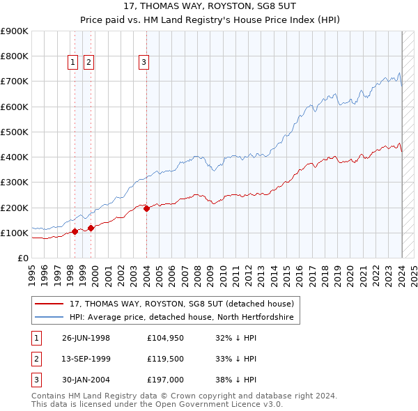 17, THOMAS WAY, ROYSTON, SG8 5UT: Price paid vs HM Land Registry's House Price Index