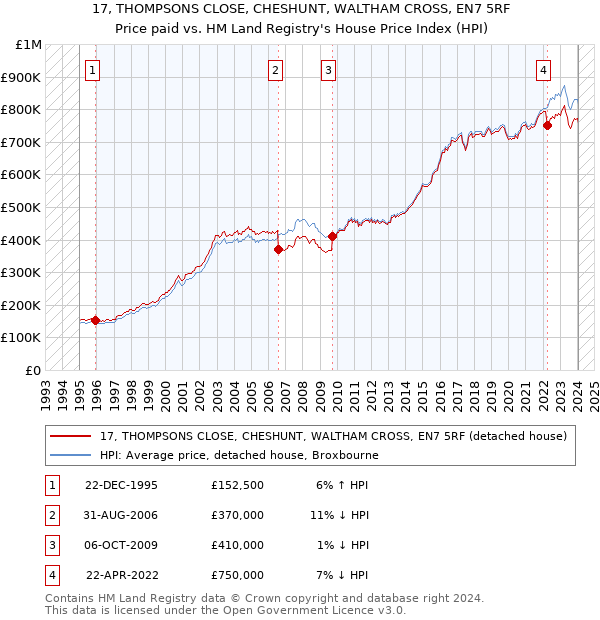 17, THOMPSONS CLOSE, CHESHUNT, WALTHAM CROSS, EN7 5RF: Price paid vs HM Land Registry's House Price Index