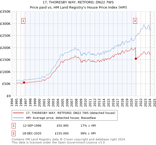 17, THORESBY WAY, RETFORD, DN22 7WS: Price paid vs HM Land Registry's House Price Index