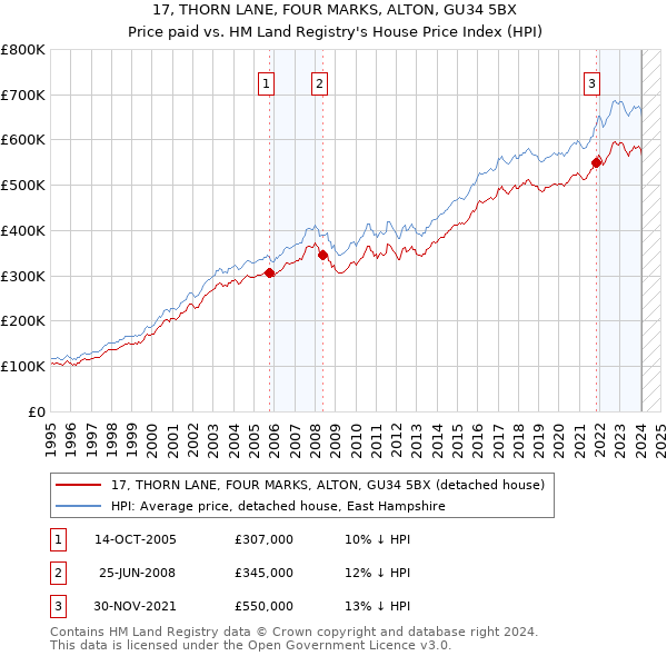 17, THORN LANE, FOUR MARKS, ALTON, GU34 5BX: Price paid vs HM Land Registry's House Price Index