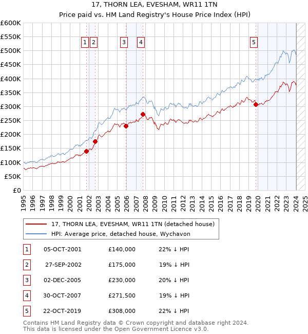 17, THORN LEA, EVESHAM, WR11 1TN: Price paid vs HM Land Registry's House Price Index