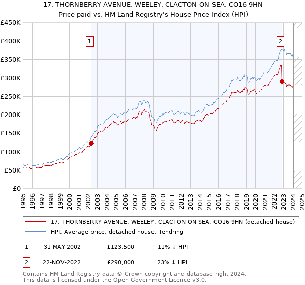 17, THORNBERRY AVENUE, WEELEY, CLACTON-ON-SEA, CO16 9HN: Price paid vs HM Land Registry's House Price Index