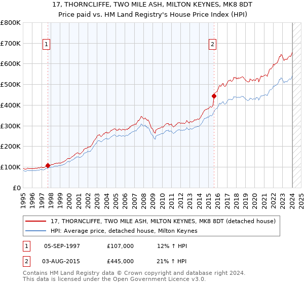 17, THORNCLIFFE, TWO MILE ASH, MILTON KEYNES, MK8 8DT: Price paid vs HM Land Registry's House Price Index