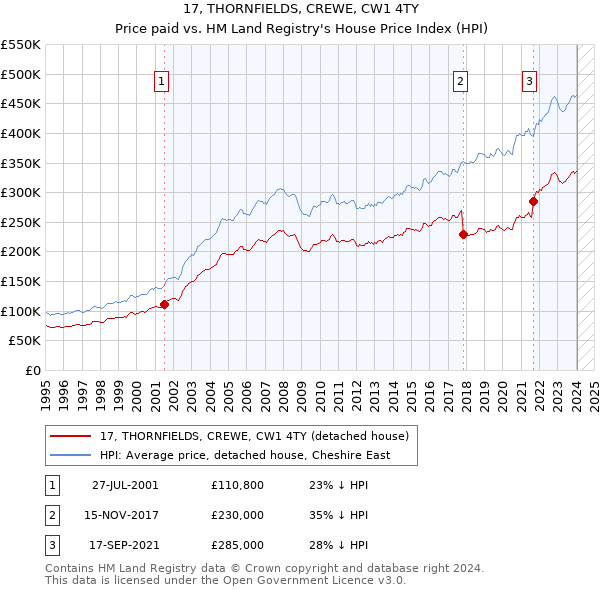 17, THORNFIELDS, CREWE, CW1 4TY: Price paid vs HM Land Registry's House Price Index