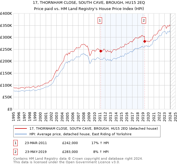 17, THORNHAM CLOSE, SOUTH CAVE, BROUGH, HU15 2EQ: Price paid vs HM Land Registry's House Price Index