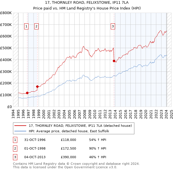 17, THORNLEY ROAD, FELIXSTOWE, IP11 7LA: Price paid vs HM Land Registry's House Price Index