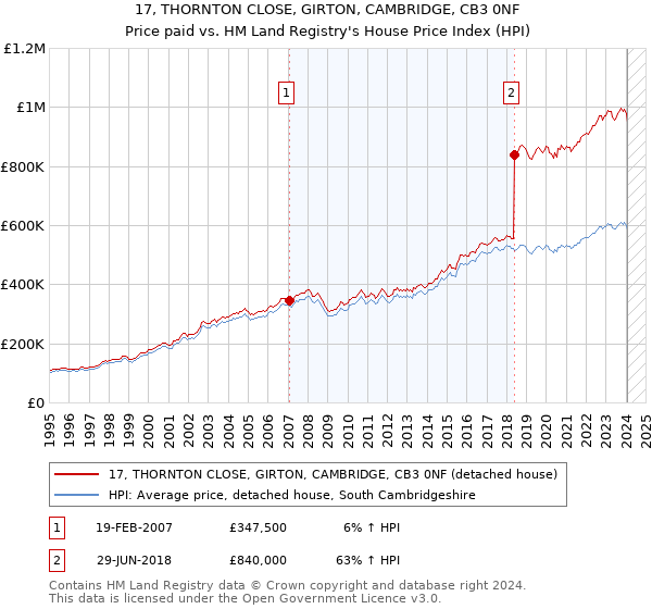 17, THORNTON CLOSE, GIRTON, CAMBRIDGE, CB3 0NF: Price paid vs HM Land Registry's House Price Index