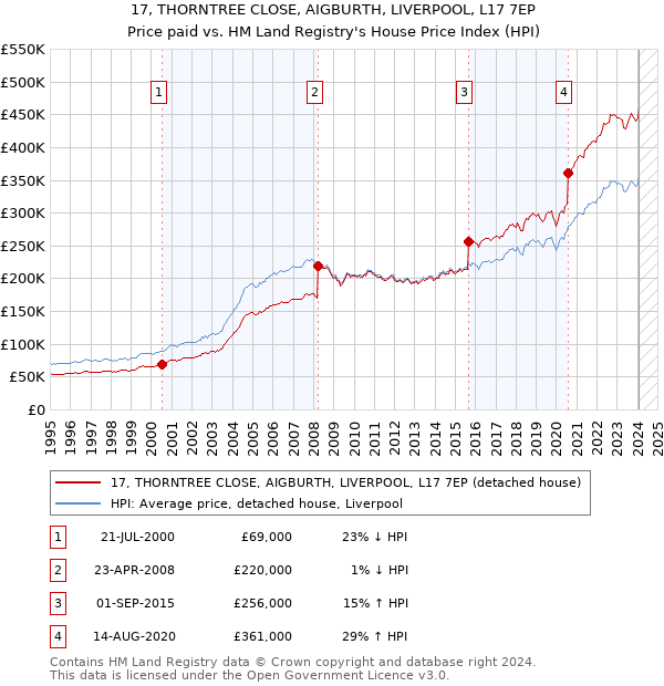 17, THORNTREE CLOSE, AIGBURTH, LIVERPOOL, L17 7EP: Price paid vs HM Land Registry's House Price Index