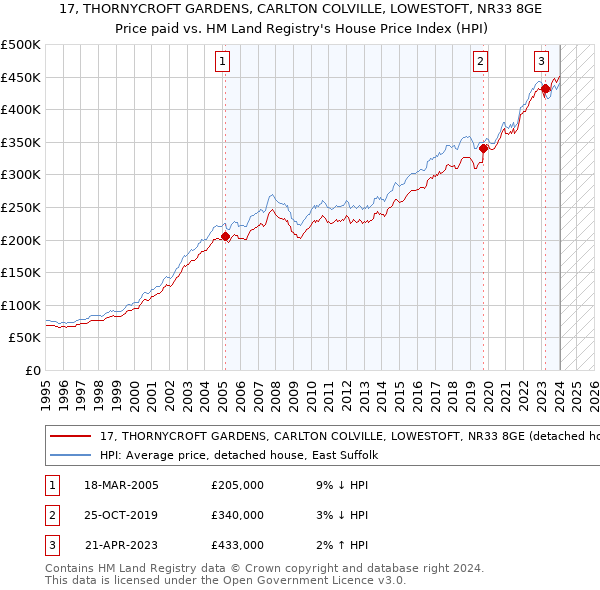 17, THORNYCROFT GARDENS, CARLTON COLVILLE, LOWESTOFT, NR33 8GE: Price paid vs HM Land Registry's House Price Index