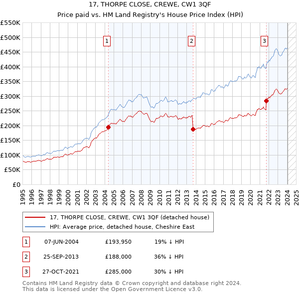 17, THORPE CLOSE, CREWE, CW1 3QF: Price paid vs HM Land Registry's House Price Index