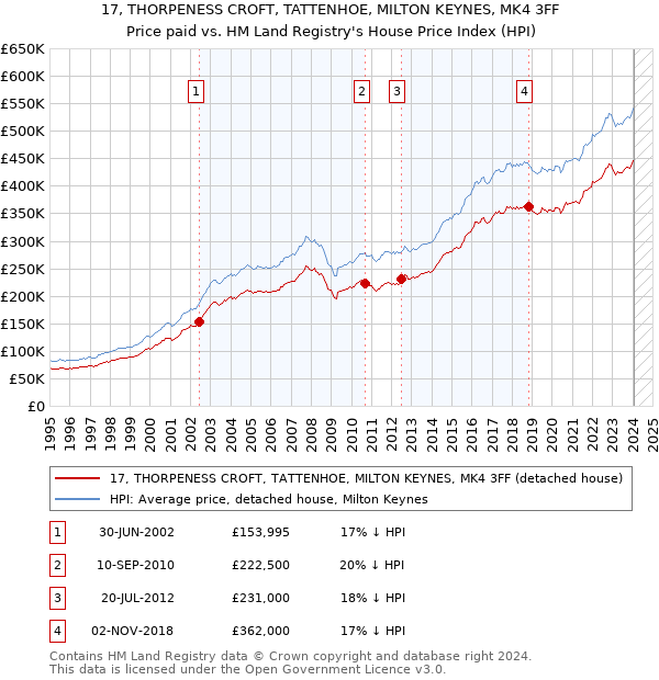 17, THORPENESS CROFT, TATTENHOE, MILTON KEYNES, MK4 3FF: Price paid vs HM Land Registry's House Price Index
