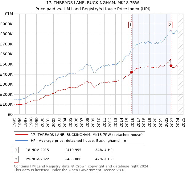17, THREADS LANE, BUCKINGHAM, MK18 7RW: Price paid vs HM Land Registry's House Price Index