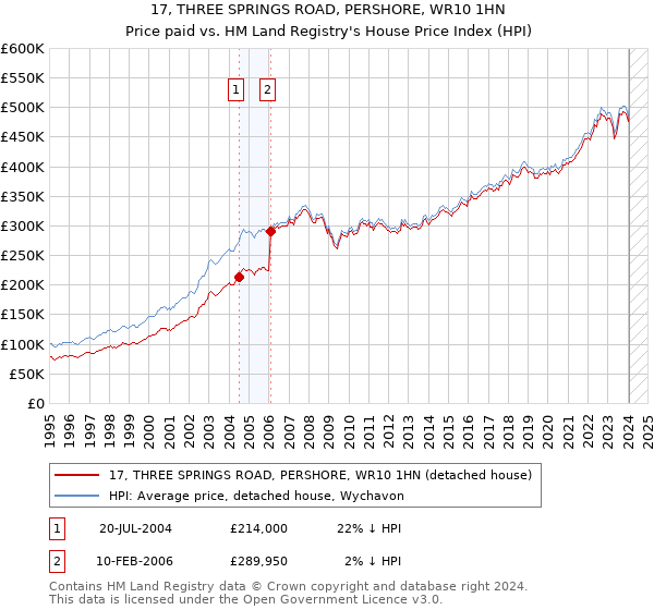 17, THREE SPRINGS ROAD, PERSHORE, WR10 1HN: Price paid vs HM Land Registry's House Price Index