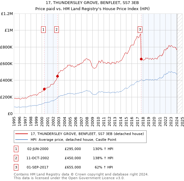 17, THUNDERSLEY GROVE, BENFLEET, SS7 3EB: Price paid vs HM Land Registry's House Price Index