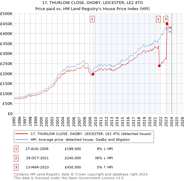 17, THURLOW CLOSE, OADBY, LEICESTER, LE2 4TG: Price paid vs HM Land Registry's House Price Index