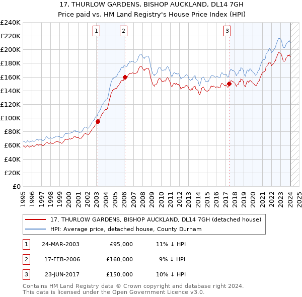 17, THURLOW GARDENS, BISHOP AUCKLAND, DL14 7GH: Price paid vs HM Land Registry's House Price Index