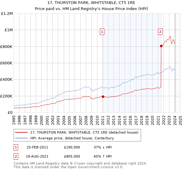 17, THURSTON PARK, WHITSTABLE, CT5 1RE: Price paid vs HM Land Registry's House Price Index