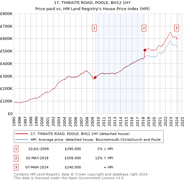 17, THWAITE ROAD, POOLE, BH12 1HY: Price paid vs HM Land Registry's House Price Index