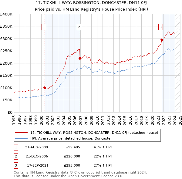 17, TICKHILL WAY, ROSSINGTON, DONCASTER, DN11 0FJ: Price paid vs HM Land Registry's House Price Index