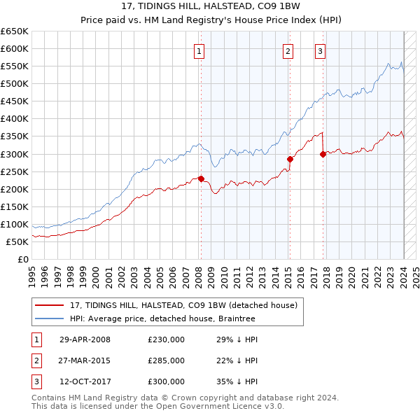 17, TIDINGS HILL, HALSTEAD, CO9 1BW: Price paid vs HM Land Registry's House Price Index