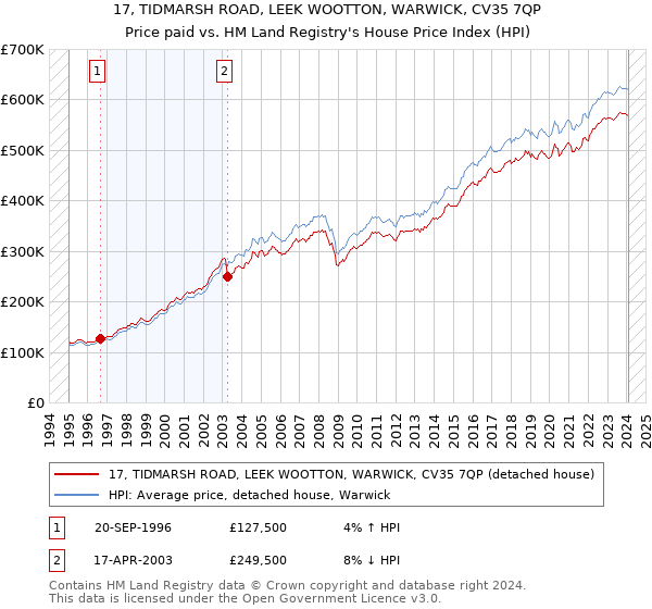 17, TIDMARSH ROAD, LEEK WOOTTON, WARWICK, CV35 7QP: Price paid vs HM Land Registry's House Price Index