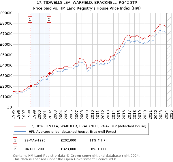 17, TIDWELLS LEA, WARFIELD, BRACKNELL, RG42 3TP: Price paid vs HM Land Registry's House Price Index