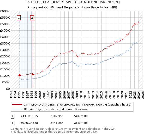 17, TILFORD GARDENS, STAPLEFORD, NOTTINGHAM, NG9 7FJ: Price paid vs HM Land Registry's House Price Index