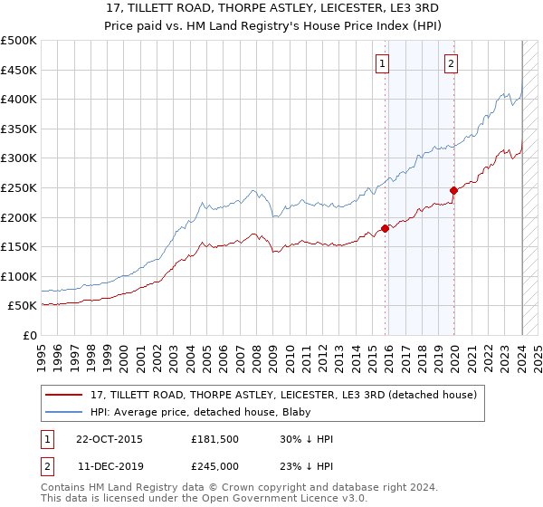17, TILLETT ROAD, THORPE ASTLEY, LEICESTER, LE3 3RD: Price paid vs HM Land Registry's House Price Index