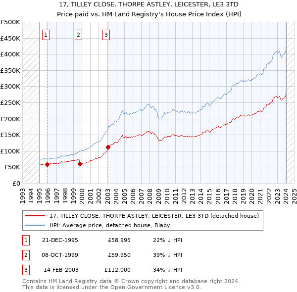 17, TILLEY CLOSE, THORPE ASTLEY, LEICESTER, LE3 3TD: Price paid vs HM Land Registry's House Price Index