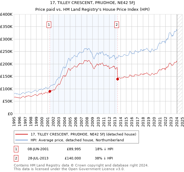 17, TILLEY CRESCENT, PRUDHOE, NE42 5FJ: Price paid vs HM Land Registry's House Price Index