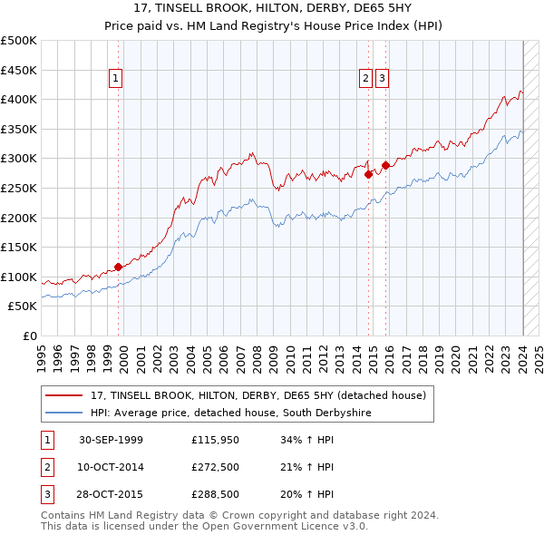 17, TINSELL BROOK, HILTON, DERBY, DE65 5HY: Price paid vs HM Land Registry's House Price Index