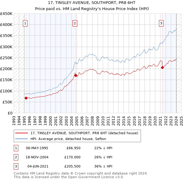 17, TINSLEY AVENUE, SOUTHPORT, PR8 6HT: Price paid vs HM Land Registry's House Price Index