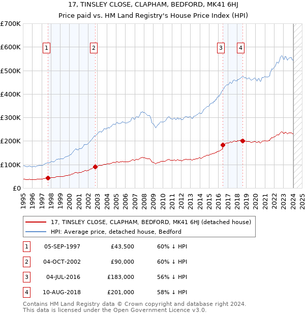 17, TINSLEY CLOSE, CLAPHAM, BEDFORD, MK41 6HJ: Price paid vs HM Land Registry's House Price Index