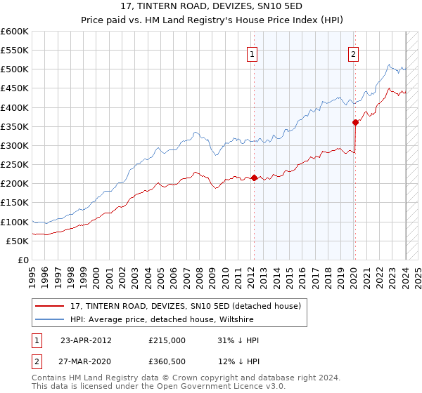 17, TINTERN ROAD, DEVIZES, SN10 5ED: Price paid vs HM Land Registry's House Price Index