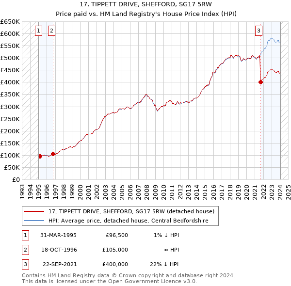 17, TIPPETT DRIVE, SHEFFORD, SG17 5RW: Price paid vs HM Land Registry's House Price Index