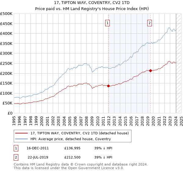 17, TIPTON WAY, COVENTRY, CV2 1TD: Price paid vs HM Land Registry's House Price Index