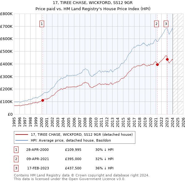 17, TIREE CHASE, WICKFORD, SS12 9GR: Price paid vs HM Land Registry's House Price Index