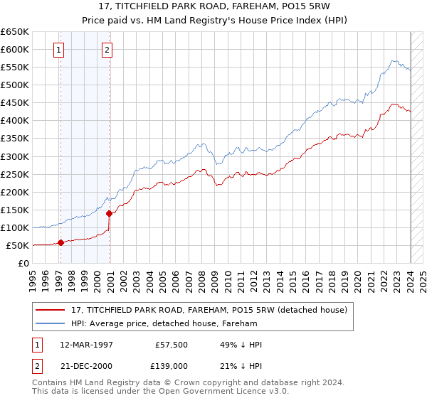 17, TITCHFIELD PARK ROAD, FAREHAM, PO15 5RW: Price paid vs HM Land Registry's House Price Index