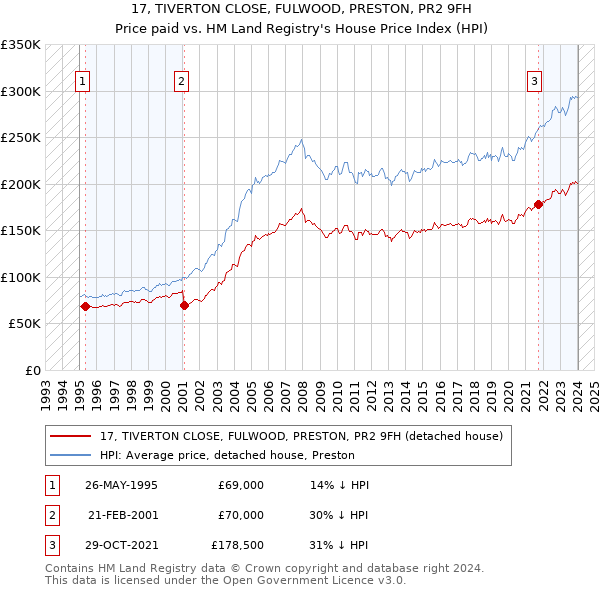 17, TIVERTON CLOSE, FULWOOD, PRESTON, PR2 9FH: Price paid vs HM Land Registry's House Price Index