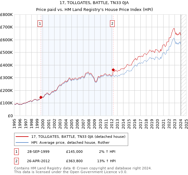 17, TOLLGATES, BATTLE, TN33 0JA: Price paid vs HM Land Registry's House Price Index