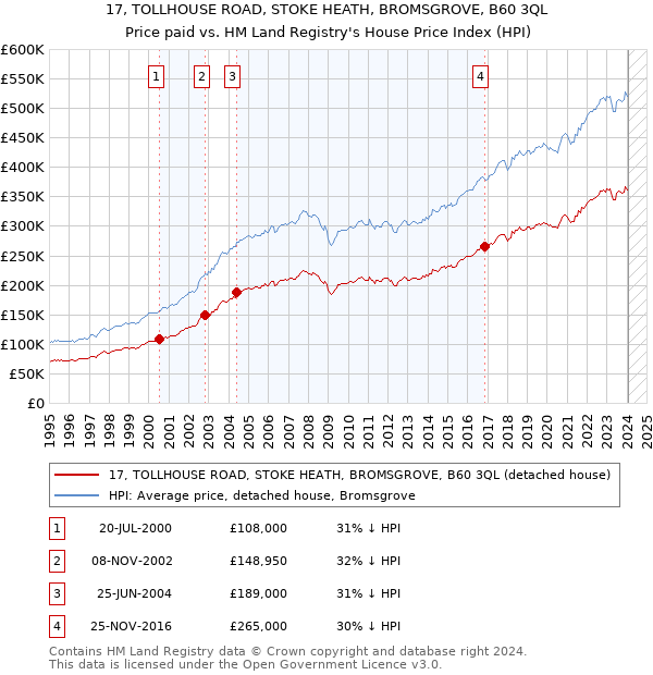 17, TOLLHOUSE ROAD, STOKE HEATH, BROMSGROVE, B60 3QL: Price paid vs HM Land Registry's House Price Index